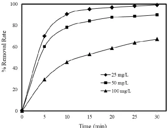 Figure 4. Effect of supporting electrolyte concentration on dye removal efficiency (C0: 50 mg/L, J: 0.50 mA/cm2, pH≈5.0, T: 25°C, SS: 400 rpm)  