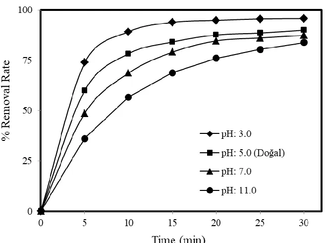 Figure 6.  Effect of initial solution pH on dye removal efficiency (C0: 50 mg/L, J: 0.50 mA/cm2, pH≈5.0, SEC: 5mM NaCl, T: 25°C, SS: 400 rpm) 