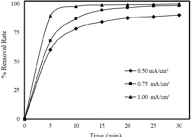 Fig. 7 shows the decrease with time of the RB5 concentration from synthetic wastewaters 2