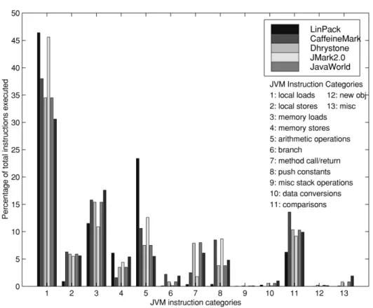 Fig. 3. Dynamic execution frequency of JVM bytecode instructions measured for several common benchmark programs.