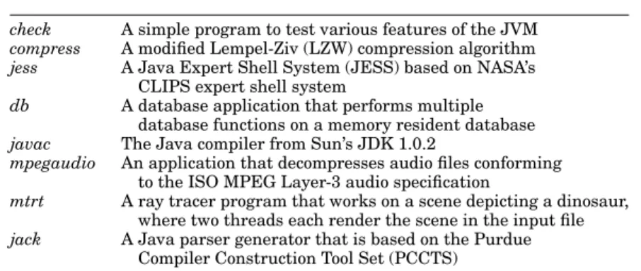 Table 1. The Benchmark Programs in SPEC JVM98 Benchmark Suite check A simple program to test various features of the JVM compress A modified Lempel-Ziv (LZW) compression algorithm jess A Java Expert Shell System (JESS) based on NASA’s