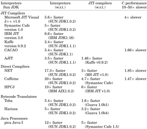 Table 2. Reported Relative Performance of Different Java Execution Techniques and Compiled C
