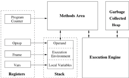 Fig. 1. Basic components of the Java Virtual Machine.