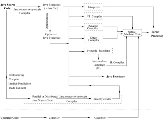 Fig. 2. Alternatives for executing Java compared to a typical C programming language compilation process.