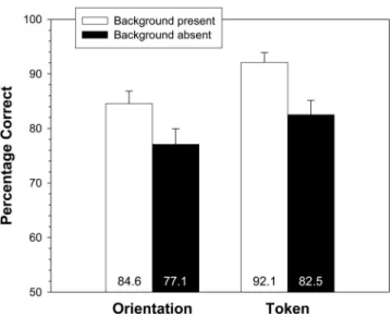 Figure 3. Experiment 1: Mean percentage correct as a function of back- back-ground presence and discrimination condition (orientation and token).