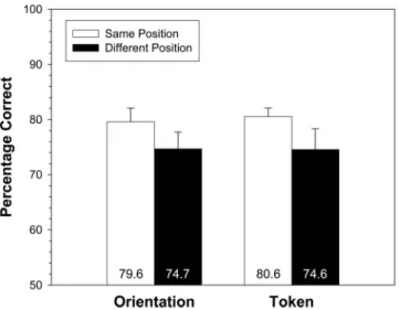 Figure 7. Experiment 3: Mean percentage correct as a function of test object position and discrimination condition (orientation and token)