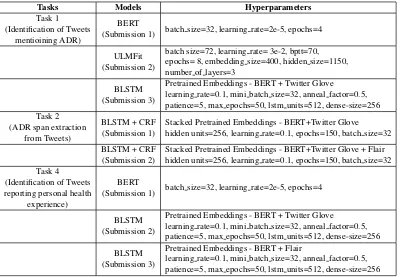 Table 1: Model architectures and their corresponding hyperparameters of all the submissions by team MIDAS forsub-tasks 1, 2 and 4.