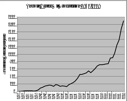 Figure 9. Angola crude oil production 1960-2008 