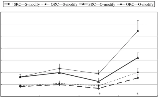 Figure 1. Reading time of each region within regular relative clauses (Lin, 2006: 131)  (SRC = subject-extracted relative clause, ORC = object-extracted relative clause) 