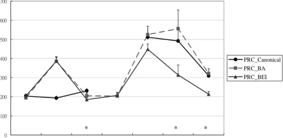 Figure 2. Reading time of each region of the sentences with possessor relative clauses (Lin, 2006: 172)  The processing of possessor relative clauses also contradicted the predictions of a locality-based  theory and supported a structure-based theory