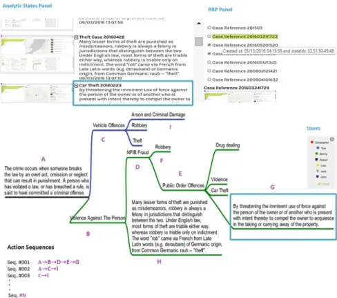 Fig. 10.1 An analytic path showing annotations set by analysts with captured states &amp; their relationships based on interactions with colour coded users (analysts) information
