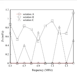 Table 1. Typical contents of atomic elements in Cu–Zr thin films electrodeposited at a frequency of 0.6 MHz using Solution B
