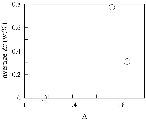 Figure 3. A plot of the average Zr content vs. .  