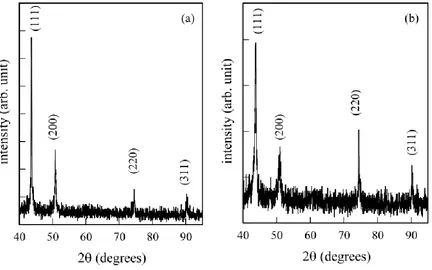 Figure 7.  XRD patterns of Cu–Zr thin films electrodeposited at (a) 0. 6 MHz and (b) 1.2 MHz
