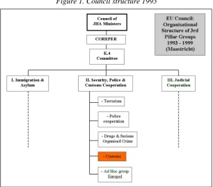 Figure 1. Council structure 1993 