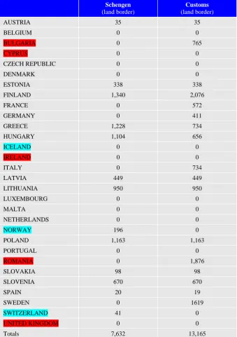Table 1. The border contrast in kilometres (kms of border length) 