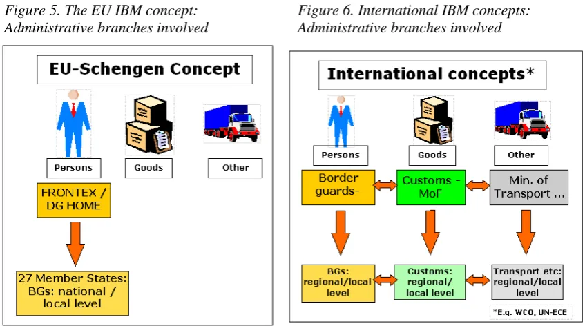 Figure 5. The EU IBM concept: Administrative branches involved 