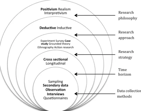 Figure 1 - The research process onion (Saunders et al., 2003: 83) 
