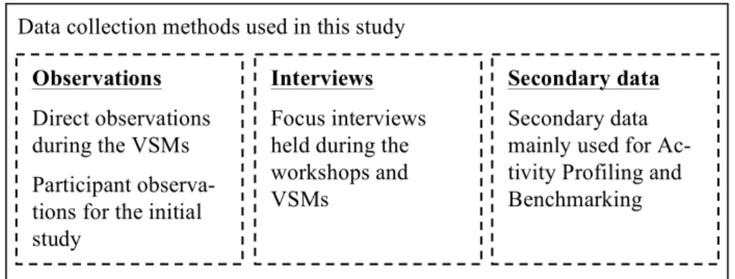 Figure 5  -  Three  data  collection methods were  used during this study  and those  are: observations, interviews and secondary data (Saunders et al., 2003) 