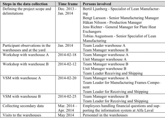 Table 2 - Timeline and persons involved in the process of collecting data   Steps in the data collection   Time frame  Persons involved  