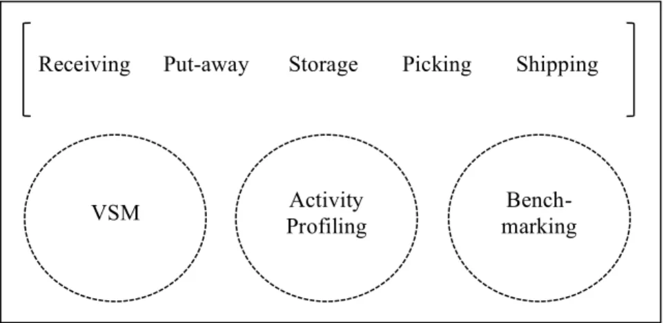 Figure  7  -    The  three  concepts  that  will  be  used  in  order  to  evaluate  a  warehouse and the warehouse operations 
