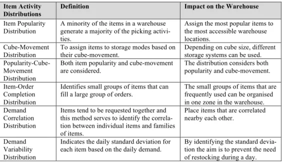 Table 7 - Item activity distributions (Frazelle, 2002a: 30-37; Bartholdi and Hackman,  2010: 221) 