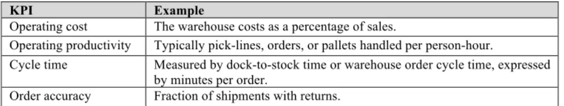 Table 8 - Key Performance Indicators (KPI) (Bartholdi and Hackman, 2010: 239) 