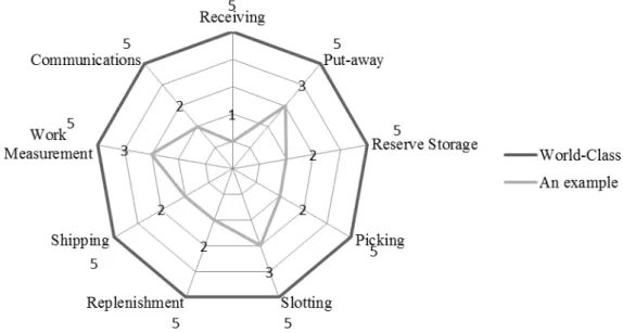 Figure 12 - An  example of a warehouse performance gap analysis  (Frazelle,  2002a: 
