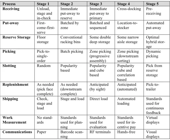 Table 10 - Frazelle’s model over warehouse operation practices (Frazelle, 2002a: 67) 