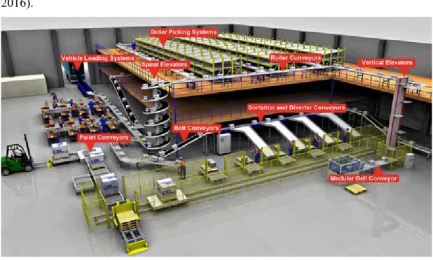 Figure 11. Different types of conveyors (Conveyor Systems LTD, 2020) 