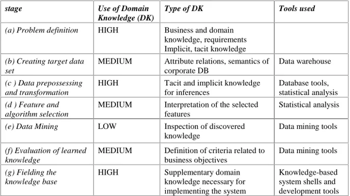 Table 3. Overview of use of domain knowledge in a data mining project