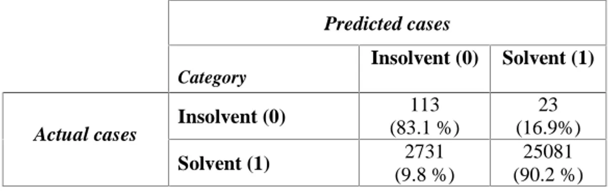 Table 2.  Performance of classifier C1-3 for the insolvency prediction problem