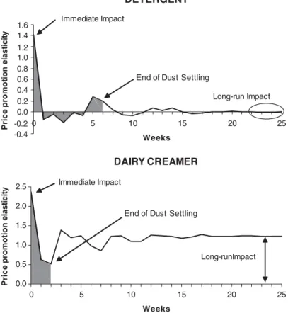Figure 1. Impulse response functions. (Reprinted by permission, Nijs VR, Dekimpe MG, Steenkamp J-BEM, Hanssens DM