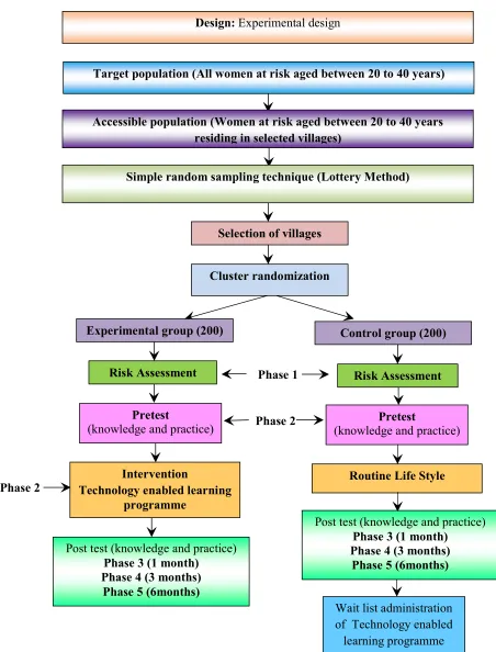 Fig 4.15: Schematic Representation of Data Collection Process 