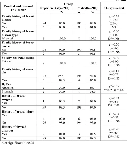Table 5.2.2(e): Frequency and percentage distribution of familial and personal risk 
