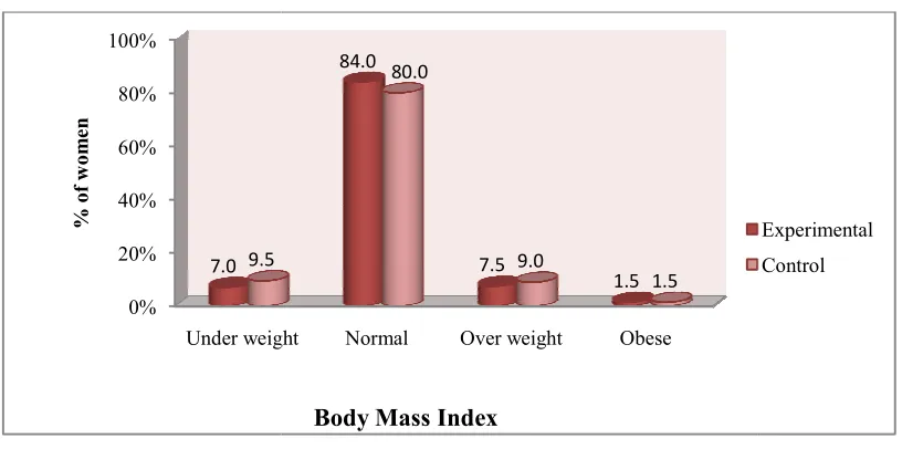 Fig.5.2.1: Frequency andy and percentage distribution of BMI in experime