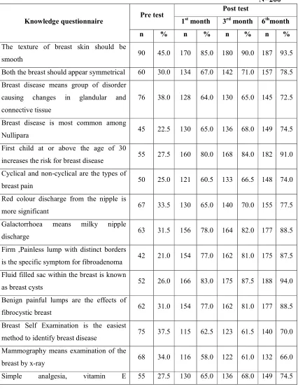 Table 5.3.1(a): Frequency and percentage distribution of knowledge items in 