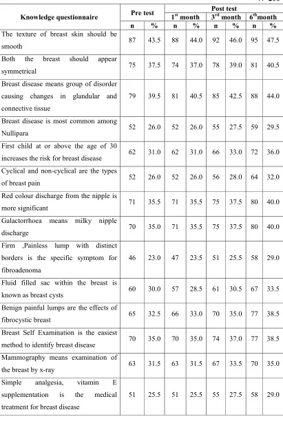 Table 5.3.1(b): Frequency and percentage distribution of knowledge items in 