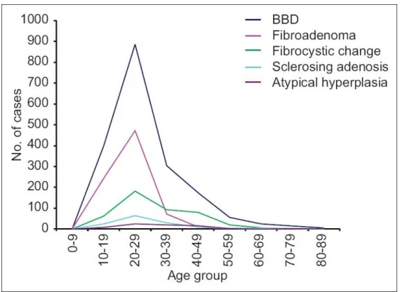 Table 1.1.1: The Peak Age incidence of benign breast disease based on various 