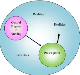 Fig.1.3.1(a): Wiedenbach’s prescriptive theory 