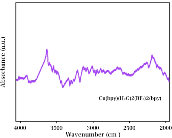 Figure 1. FTIR spectrum of [Cu(bpy)(H2O)2(BF4)2(bpy)] recorded in powder form. 