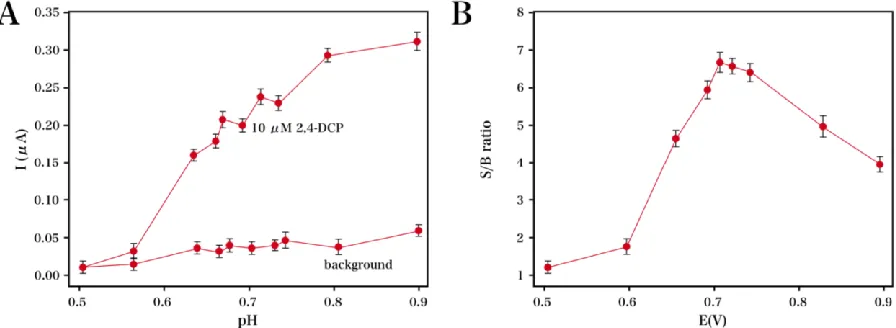 Figure 4.   CVs recorded for the bare CPE and the Cu-MOF/CPE in 200 μM 2,4-DCP. Scan rate: 100 mV/s, pH: 7.2, and electrolyte: 0.1 M PBS