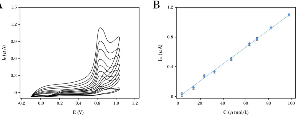 Table 1. Electrochemical detection of 2,4-DCP using our developed electrochemical sensor and those reported elsewhere