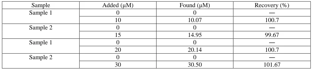 Table 2. The detection of 2,4-DCP in tap water specimens using the Cu-MOF/CPE.  