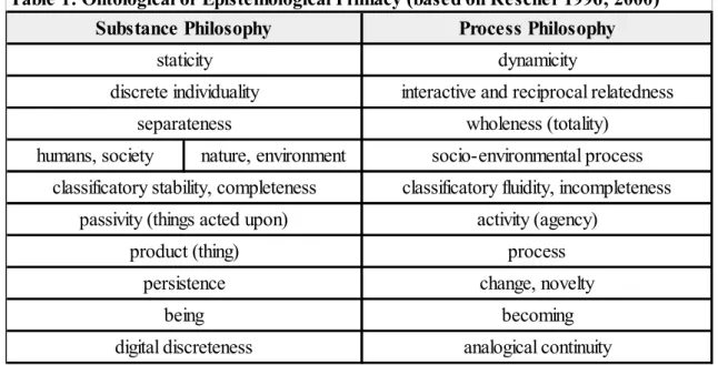 Table 1: Ontological or Epistemological Primacy (based on Rescher 1996; 2000) Process Philosophy