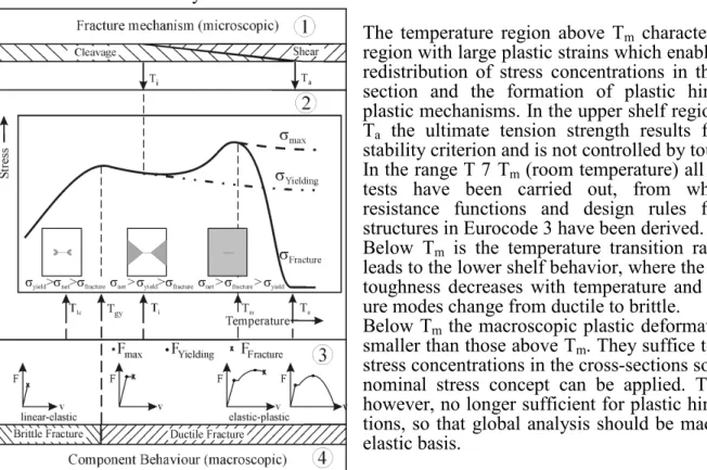 Figure 1. Fracture behavior of components depending on temperature (schematic view). 