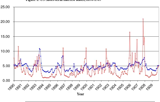 Figure 1: US Short-term Interest Rates, 1890-1909