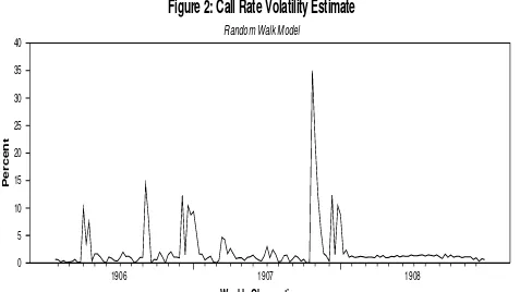 Figure 2: Call Rate Volatility Estimate