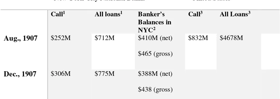 Table 1: Call Loans and Total Loans for National Banks 