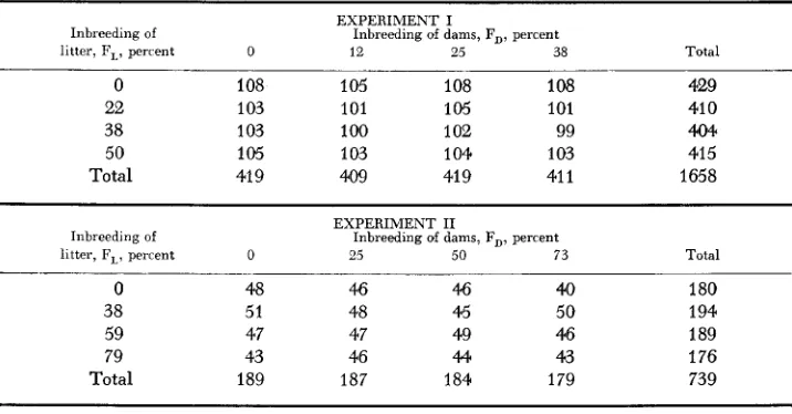 TABLE 1 Number of mice in each F,-F, subclass 